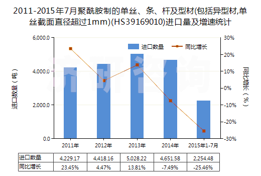2011-2015年7月聚酰胺制的單絲、條、桿及型材(包括異型材,單絲截面直徑超過1mm)(HS39169010)進口量及增速統(tǒng)計
